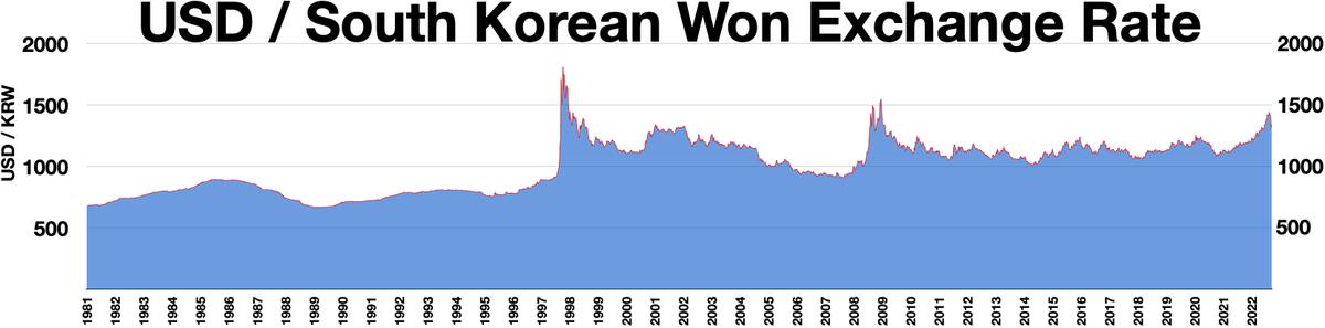 South Korean won